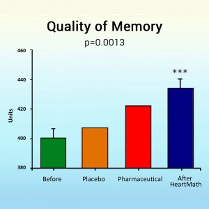 Study Shows HeartMath Techniques Help Improve Memory chart