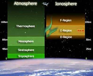 Earth’s Atmosphere, Schumann Resonance and the Ionosphere - graph-atmosphere-ionosphere