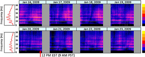 Earth’s Atmosphere, Schumann Resonance and the Ionosphere - graph-daily- spectrograms-schumann-resonances