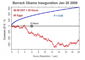 Earth’s Atmosphere, Schumann Resonance and the Ionosphere - graph-obama-inauguration