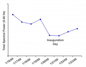 Earth’s Atmosphere, Schumann Resonance and the Ionosphere - graph-total-spectral-power-inauguration-day