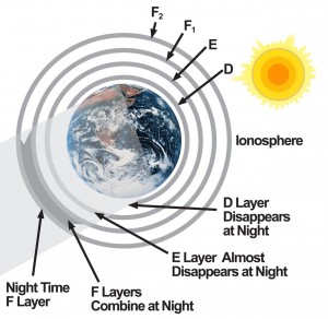Earth’s Atmosphere, Schumann Resonance and the Ionosphere - ionosphere-at-night