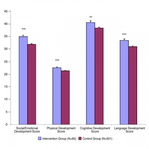 Early HeartSmarts Study Chart