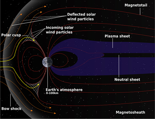 HMI Blog GCI Commentaries The Impact of Magnetic Pulsations on Humans and Animals – Structure magnetosphere