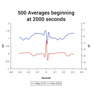 The Energetic Heart Is Unfolding mother and baby signals graph