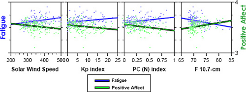 Interconnectedness graph-fatigue-positive-affect