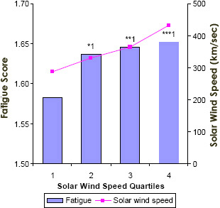 Interconnectedness graph-solar-wind-speed