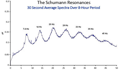 Global Coherence Research GCMS Boulder Creek magnetometers