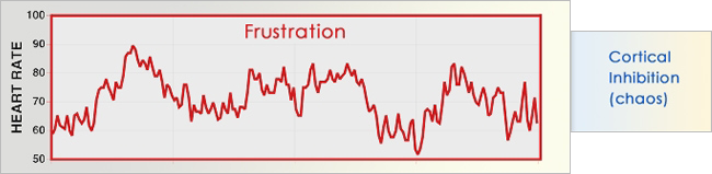 HMI Frustration with Cortical inhibition (chaos)