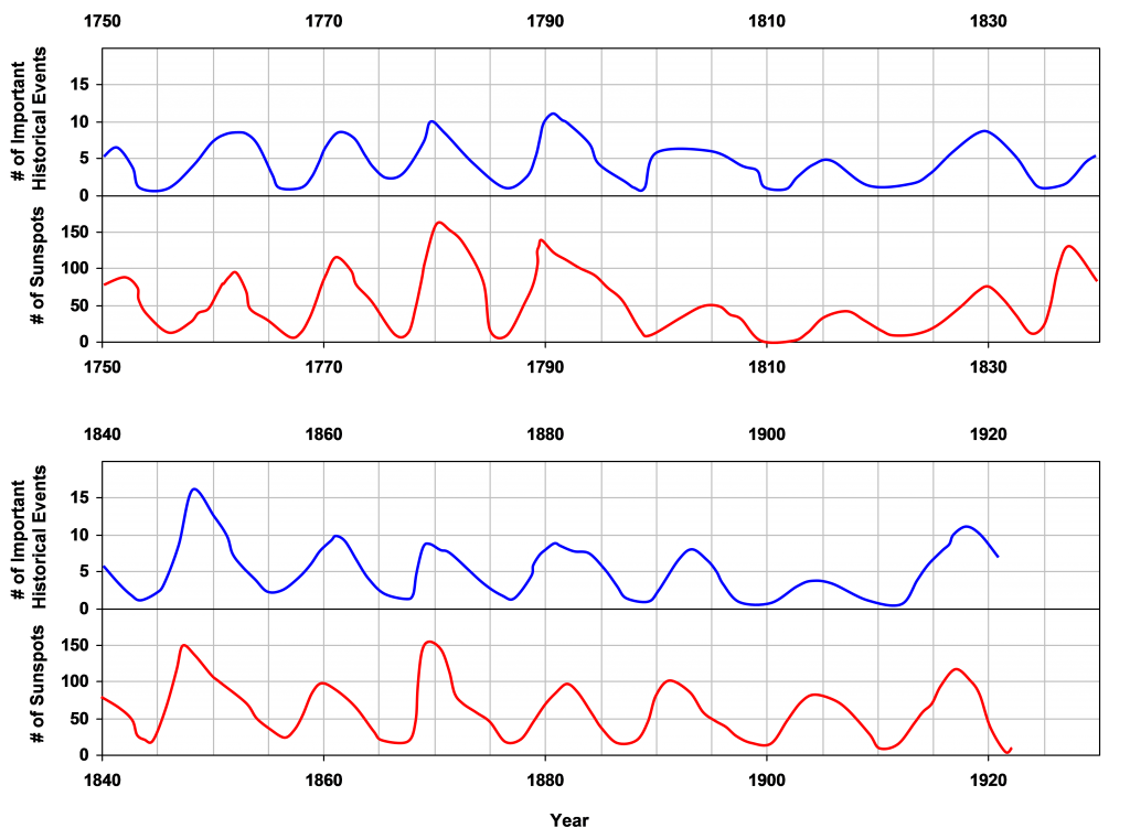 Global Coherence Research graph Tchijevsky’s original data