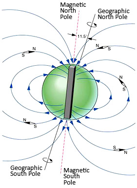 Global Coherence Research earth’s magnetic field