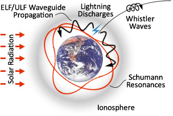  Global Coherence Research The Science of Interconnectivity Earth-ionosphere-cavity