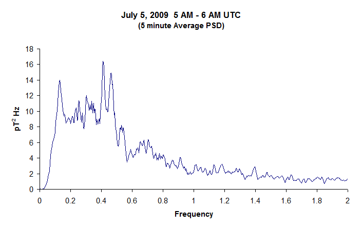 Geomagnetic field line resonance data recorded from the GCI sensor site in Boulder Creek, Calif.