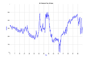 105-day activity report