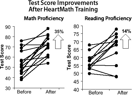 Test Score Improvements After HeartMath Training