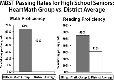 MBST Passing Rates for High School Seniors – HeartMath Group vs. District Average MBST Passing Rates for High School Seniors – HeartMath Group vs. District Average