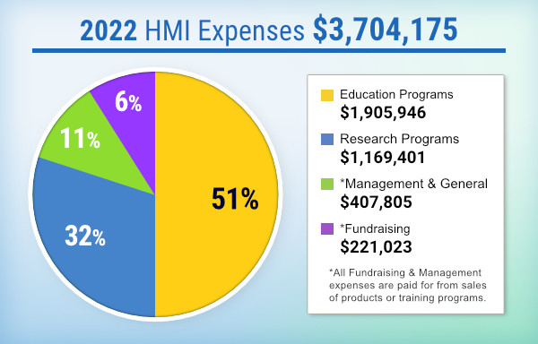 2022 HMI Expenses