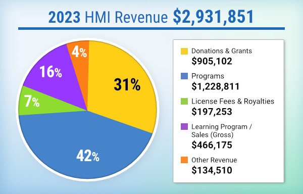 2022 HMI Revenue