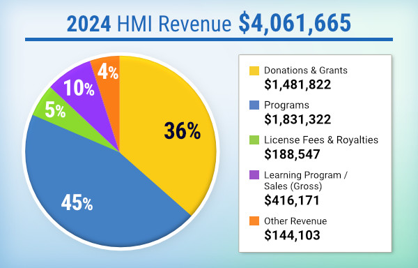 2024 HMI Revenue