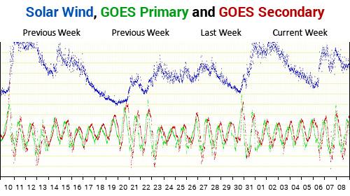 Noaa Wind Chart