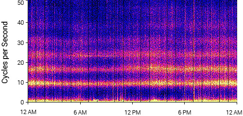 Calendrier du spectrogramme