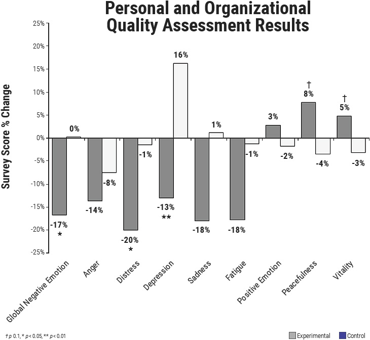 Improvements in stress and emotional well-being