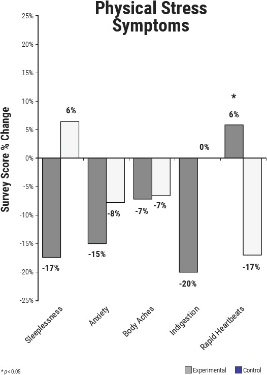 Changes in physical stress symptoms