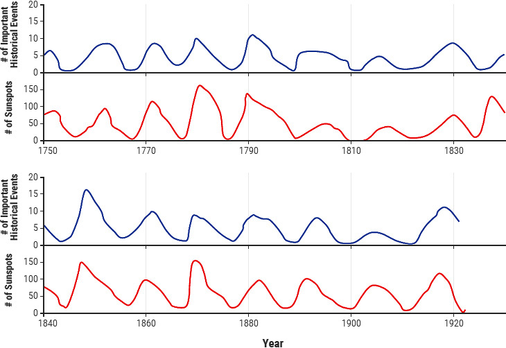 Tchijevsky's original data