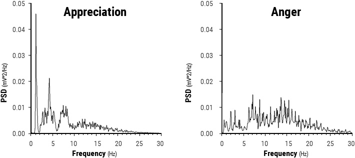 ECG spectra during different emotional states