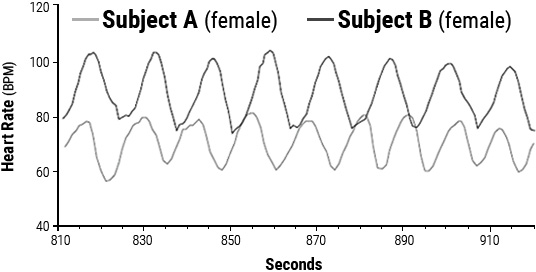 Heart-rhythm entrainment between two people