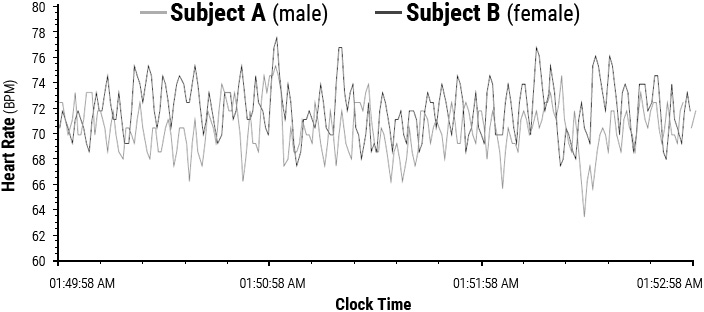 Heart-rhythm entrainment between husband and wife during sleep