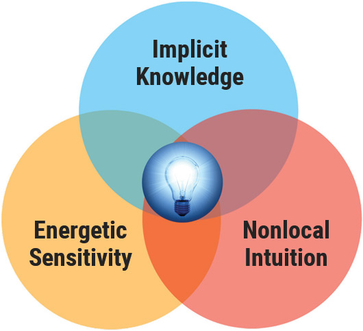 Three types of intuition