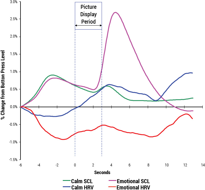 The heart's pre-stimulus response