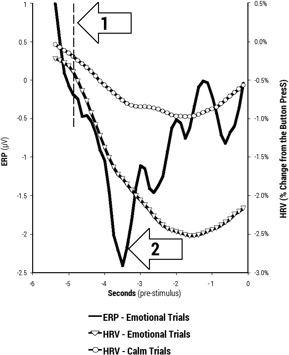 Temporal dynamics of heart and brain pre-stimulus responses