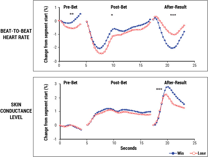 Multisession roulette paradigm study