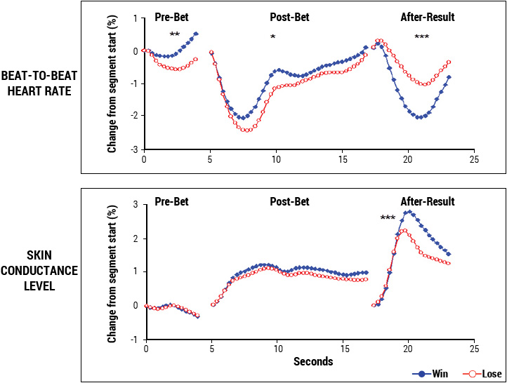  Multisession roulette paradigm study