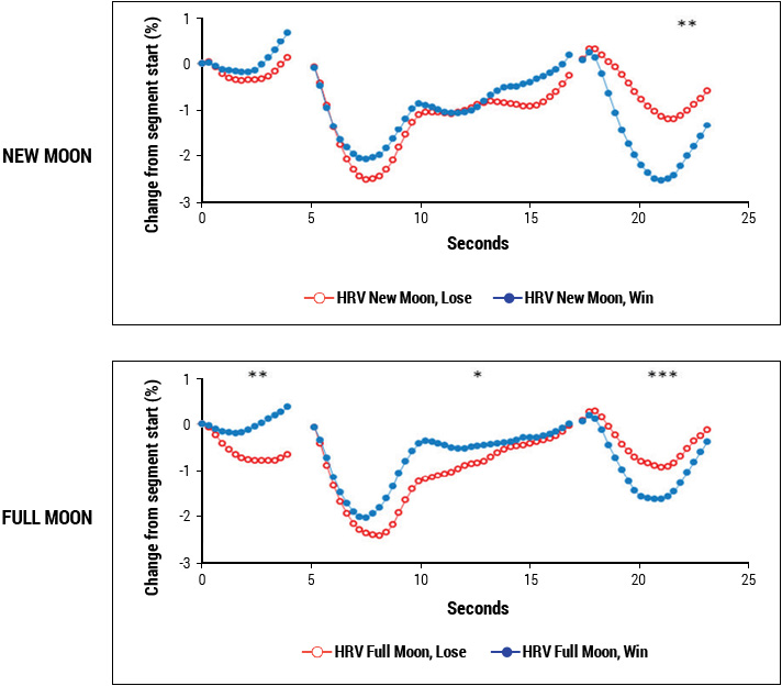 Multisession roulette paradigm study