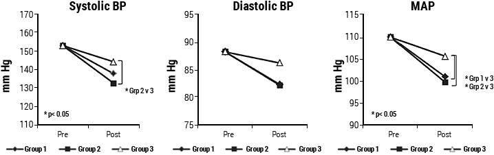 Pre-post intervention changes in systolic, diastolic and mean arterial blood pressure