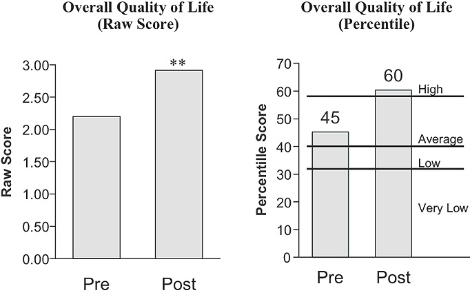 Overall Quality of Life