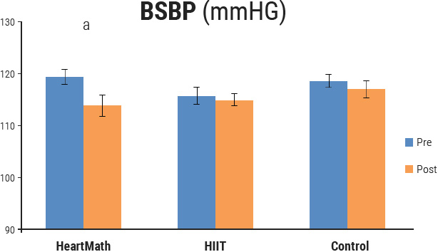 Brachial systolic blood pressure (BSBP)