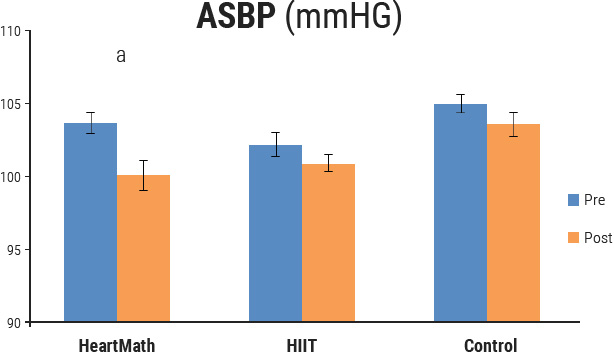 Aortic systolic blood pressure (ASBP)