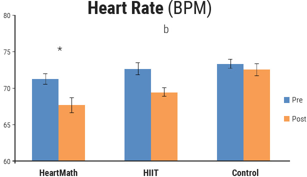 Heart-rate