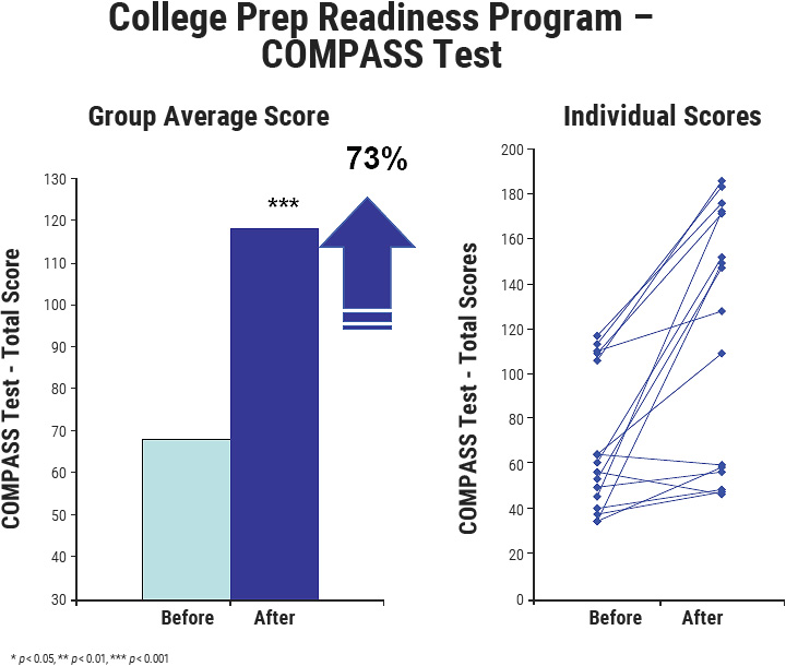 College Prep Readiness Program, COMPASS Test