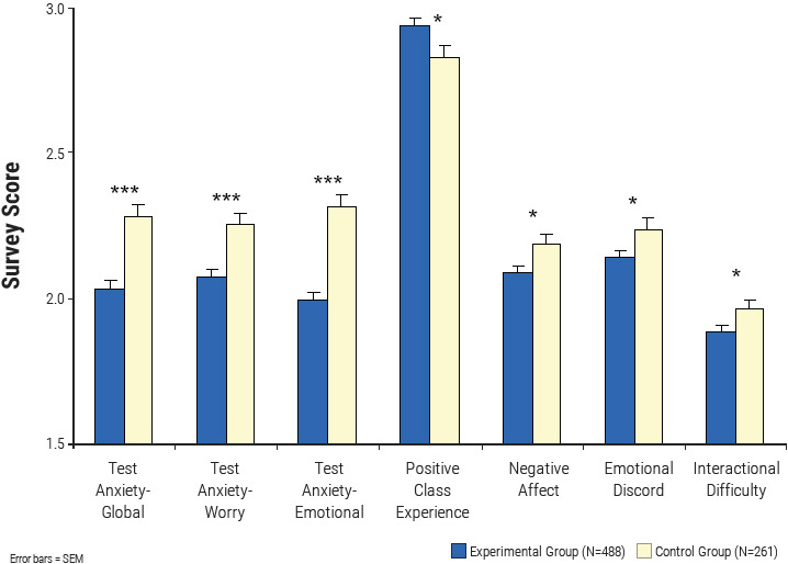 Baseline test anxiety, measured by the Test Anxiety Inventory (TAI)