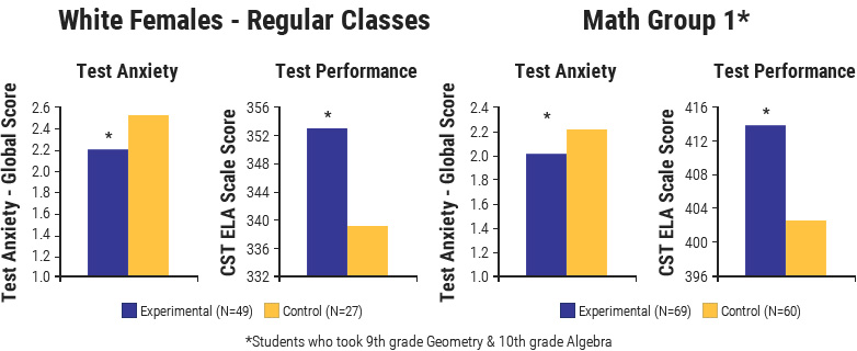 ANCOVA results