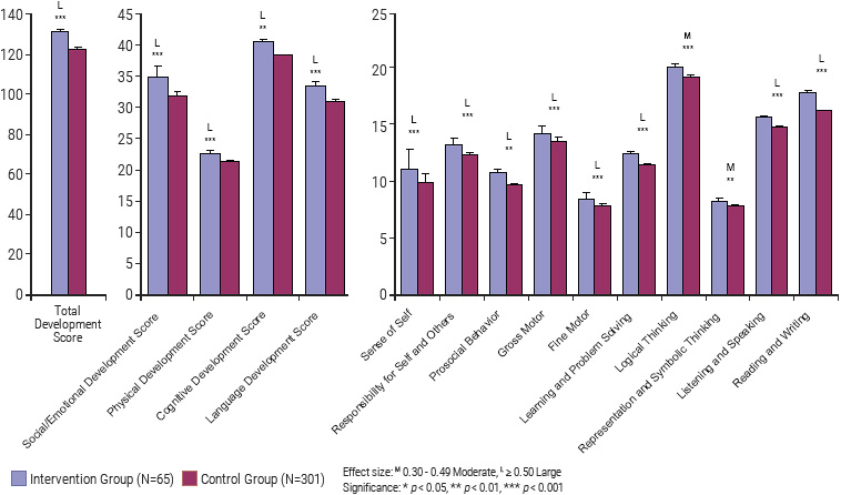 Intervention effects on development measures comparing intervention and control groups