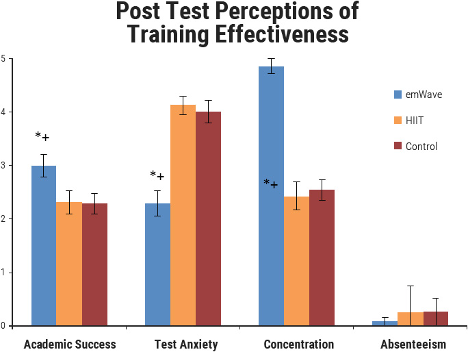 Academic success, test anxiety, concentration and absenteeism from classes