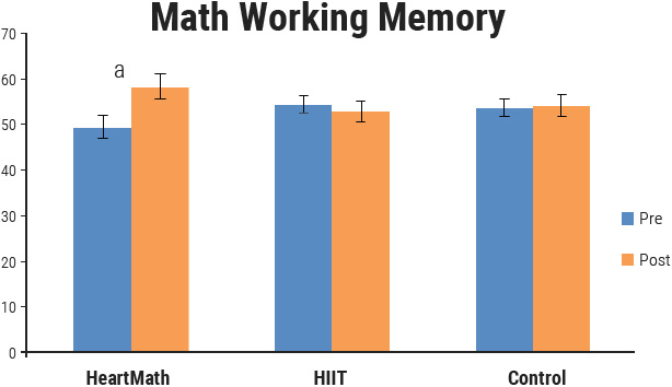Math working memory