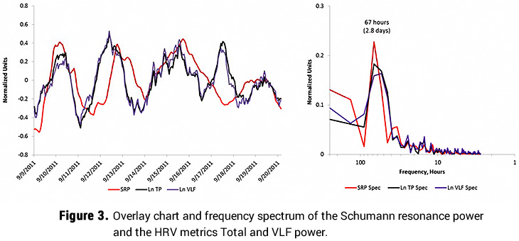 Shumann Resonance Power