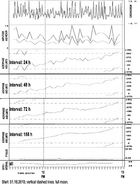 Cortisol desynchronized from the societal day in 4-hourly around-the-clock saliva (top row) of JF, F, 62 years of age Cortisol desynchronized from the societal day